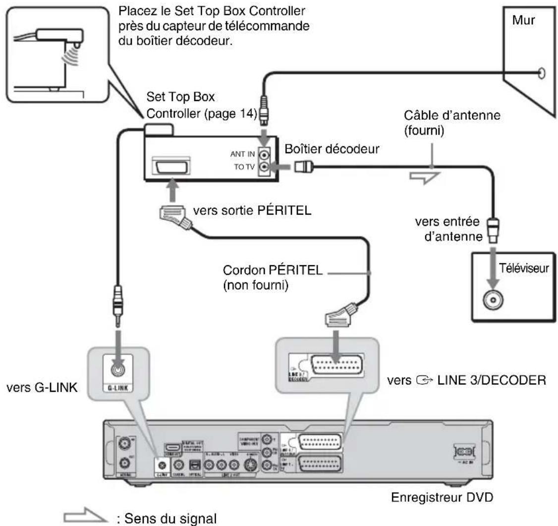 SONY RDRHX825 - B: Raccordement d'un boîtier décembre au moyen d'un cordon PÉRITEL seulement - 1