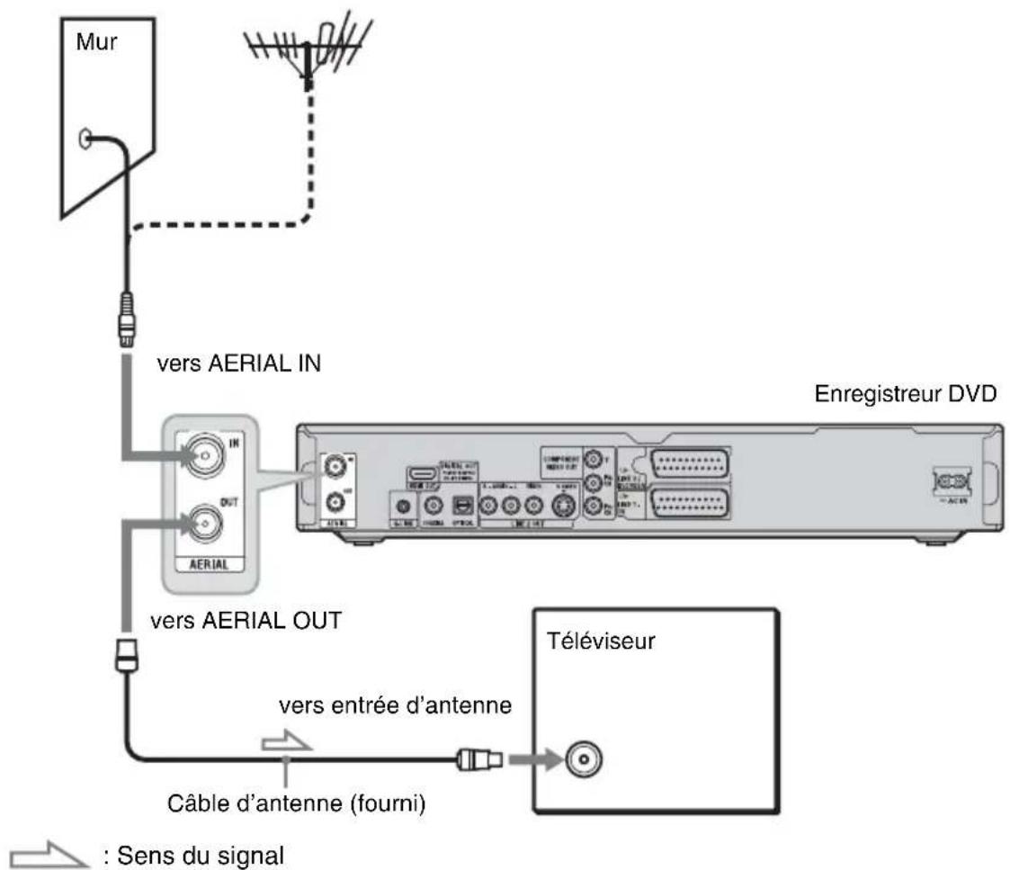 SONY RDRHX825 - C: Raccordement du cable d'antenne seulement (pas de boîtier décodeur) - 1