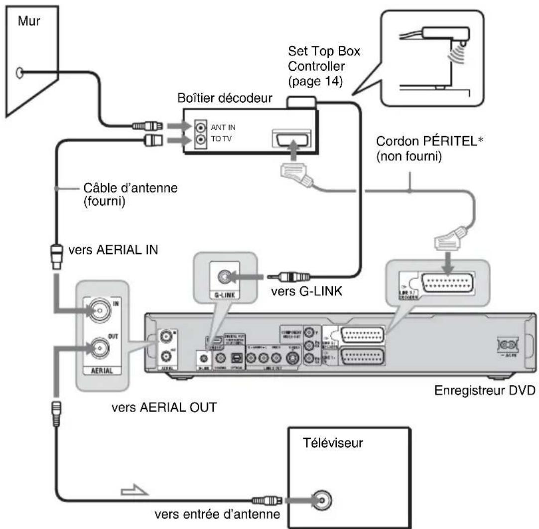 SONY RDRHX825 - A : Raccordement d'un boîtier décodeur au moyen d'un cable d'antenne ou d'un cable d'antenne et d'un cordon PÉRITEL - 1