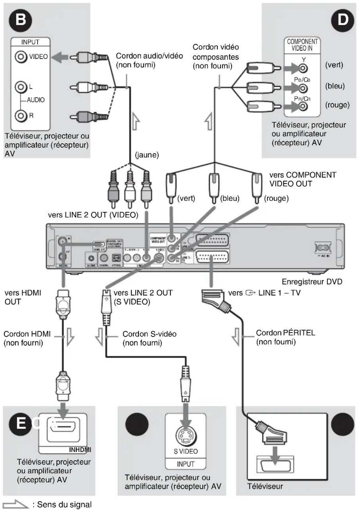 SONY RDRHX825 - Étape 2 : Raccordement des cordons video/cordon HDMI - 1