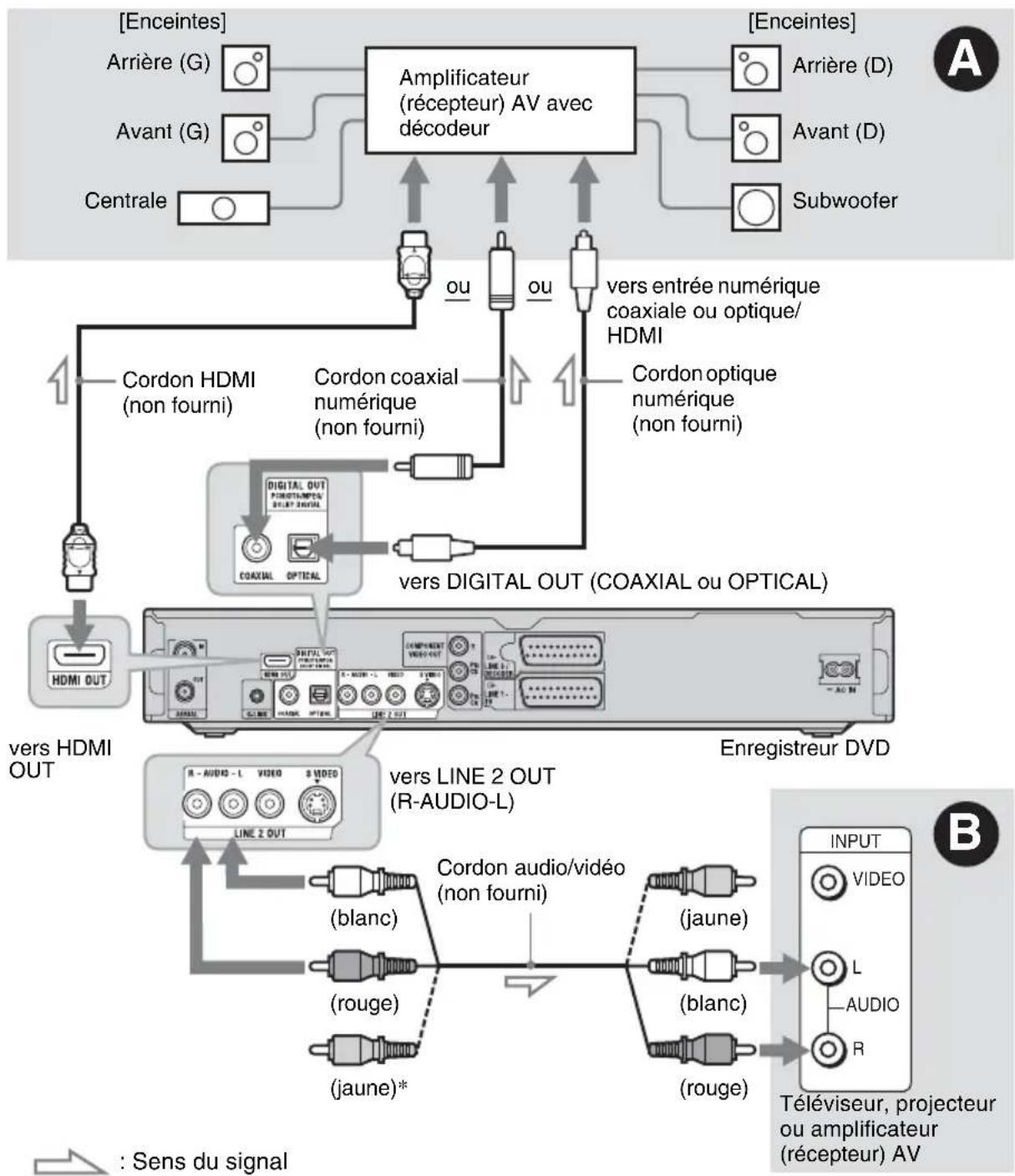SONY RDRHX825 - Étape 3 : Raccordement des cordons audio - 1
