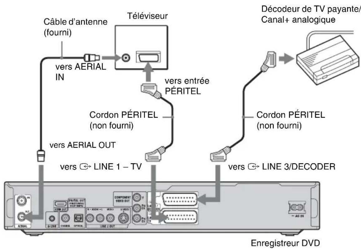 SONY RDRHX825 - Raccordement d'un décodeur - 1