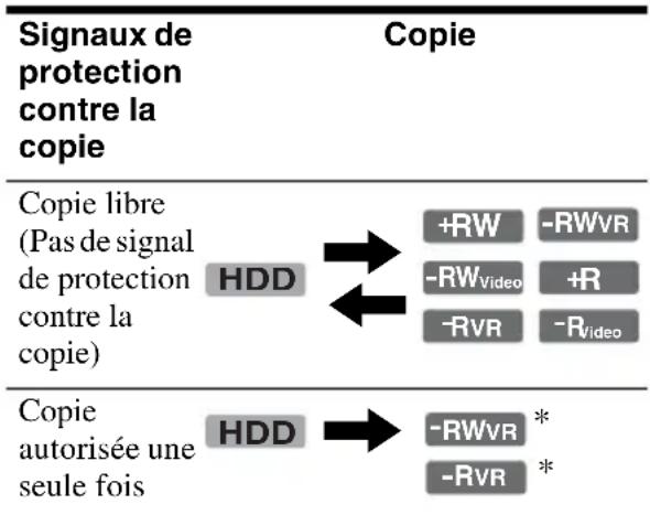 SONY RDRHX825 - Limitations de copie - 1
