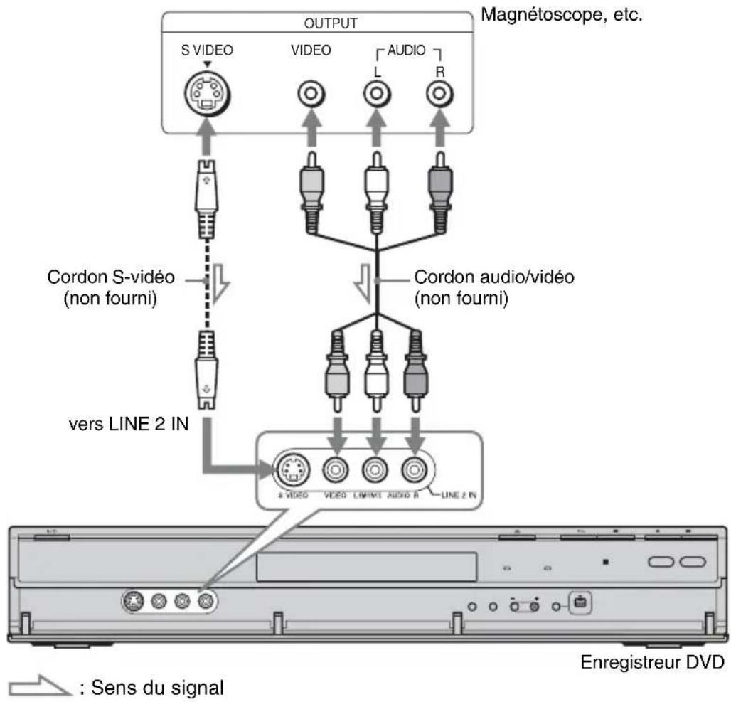 SONY RDRHX825 - Raccordement aux prises LINE 2 IN du panneau avant - 1
