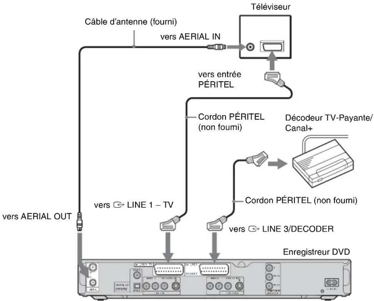 SONY RDRHX910 - Raccordement d'un décodeur - 1