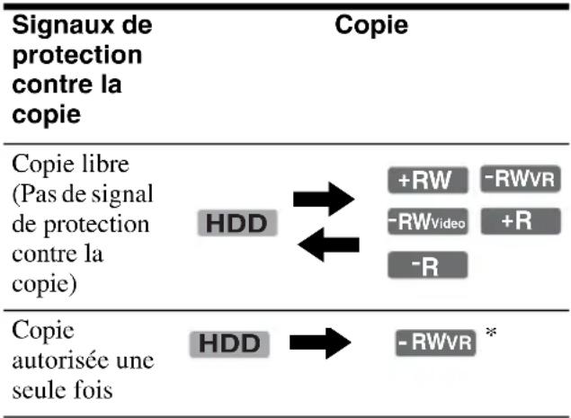 SONY RDRHX910 - Limitations de copie - 1