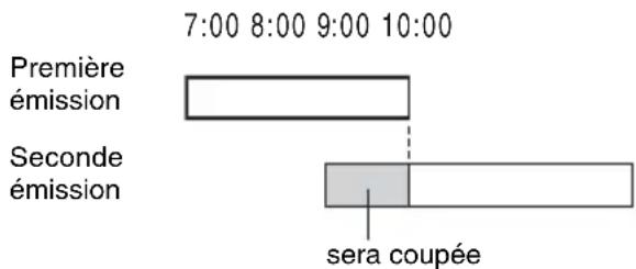 SONY RDRHX910 - Si la programmation d'un enregistrement synchronisé chevauche celle d'un autre enregistrement programmé - 1