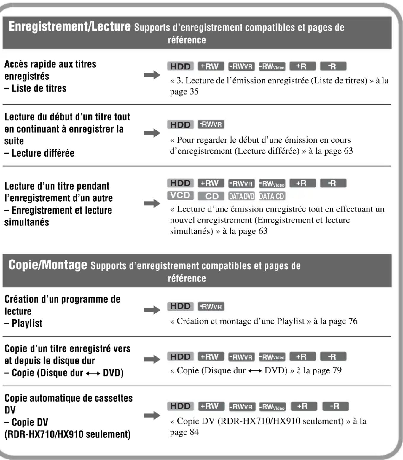 Enregistrement/Lecture Supports d'enregistrement compatibles et pages de référence Accès rapide aux titres enregistrés - Liste de titres HDD +RW -RWVR -RWVideo +R -R « 3. Lecture de l'émission enregistrée (Liste de titres) » à la page 35 Lecture du début d'un titre tout en continuant à enregistrer la suite - Lecture différée HDD -RWVR « Pour regarder le début d'une émission en cours d'enregistrement (Lecture différée) » à la page 63 Lecture d'un titre pendant l'enregistrement d'un autre - Enregistrement et lecture simultanés HDD +RW -RWVR -RWVideo +R -R VCD CD DATA DVD DATA CD « Lecture d'une émission enregistrée tout en effectuant un nouvel enregistrement (Enregistrement et lecture simultanés) » à la page 63 Copie/Montage Supports d'enregistrement compatibles et pages de référence Création d'un programme de lecture - Playlist HDD -RWVR « Création et montage d'une Playlist » à la page 76 Copie d'un titre enregistré vers et depuis le disque dur - Copie (Disque dur ↔ DVD) HDD +RW -RWVR -RWVideo +R -R « Copie (Disque dur ↔ DVD) » à la page 79 Copie automatique de cassettes DV - Copie DV (RDR-HX710/HX910 seulement) HDD +RW -RWVR -RWVideo +R -R « Copie DV (RDR-HX710/HX910 seulement) » à la page 84
