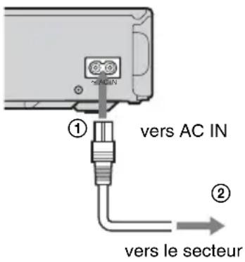 ① vers AC IN ② vers le secteur