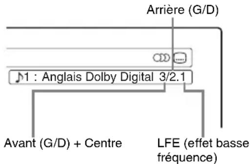 Arrière (G/D) J1 : Anglais Dolby Digital 3/2.1 Avant (G/D) + Centre LFE (effet basse fréquence)