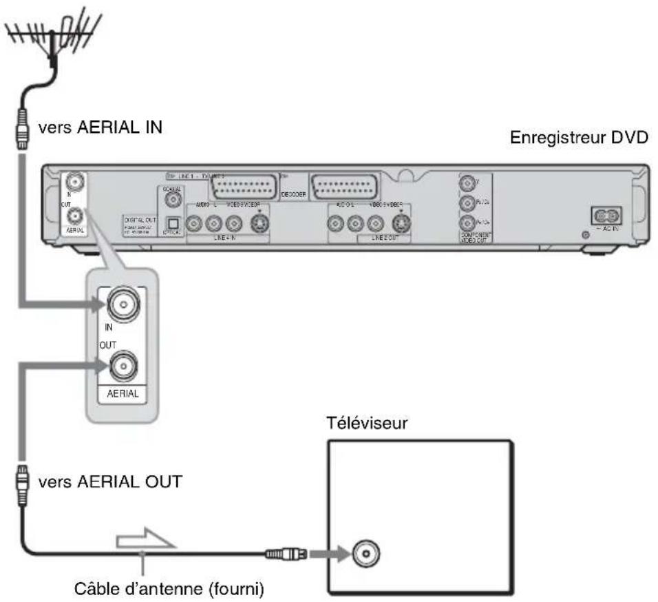 vers AERIAL IN Enregistreur DVD IN OUT AERIAL DIGITAL OUT RÉDISENT CABLE OFFICE LINE 1 - LINE AUDIO - VIDEO LINE + IN DECODER LINE OUT KOSO - VIDEO + DECO LINE OUT COMPONENT VIDEO OUT AC IN IN OUT AERIAL vers AERIAL OUT CÂBLE d'antenne (fourni) Téléviseur