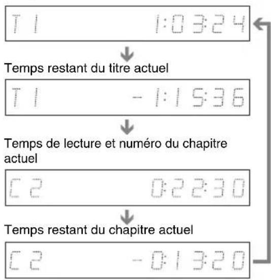 T 1 1:03:24 Temps restant du titre actuel T 1 - 1:15:36 Temps de lecture et numéro du chapitre actuel C 2 0:22:30 Temps restant du chapitre actuel C 2 - 0:13:20