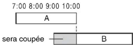 7:00 8:00 9:00 10:00 A sera coupée —— B