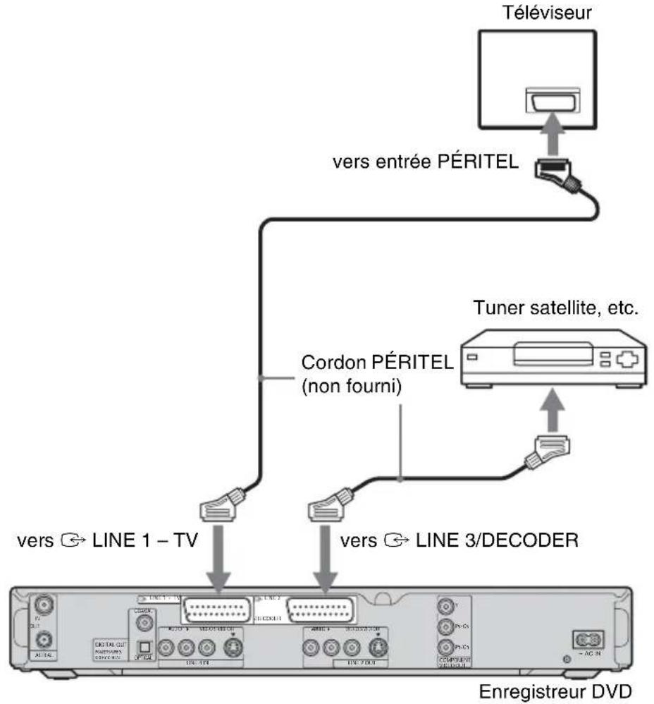 Téléviseur vers entrée PÉRITEL Cordon PÉRITEL (non fourni) Tuner satellite, etc. vers → LINE 1 – TV vers → LINE 3/DECODER Enregistreur DVD