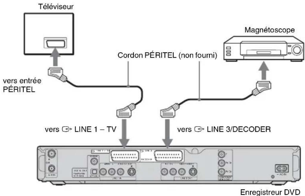 Téléviseur vers entrée PÉRITEL Cordon PÉRITEL (non fourni) Magnetoscope vers → LINE 1 – TV vers → LINE 3/DECODER Enregistreur DVD