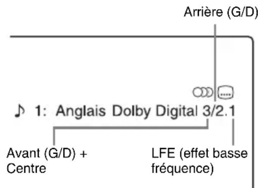 SONY RDRHX920 - Appuyez sur DISPLAY. - 2