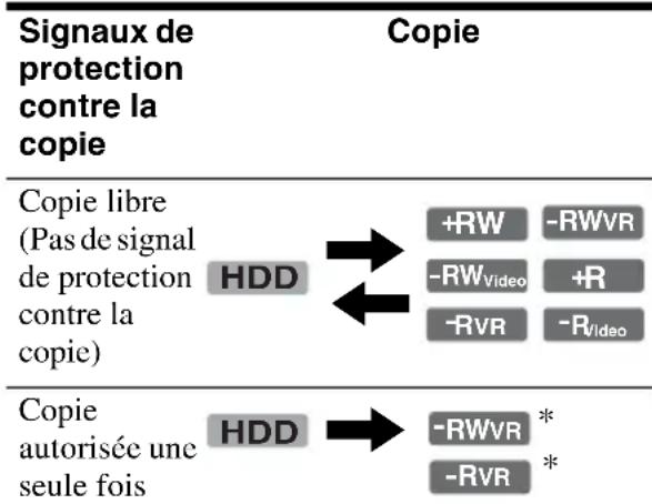 SONY RDRHX920 - Limitations de copie - 1