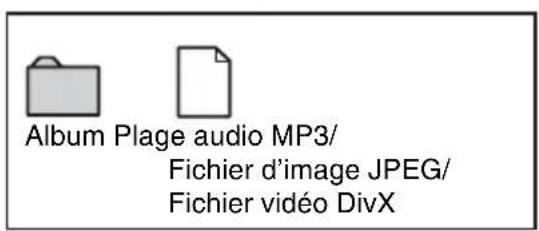 SONY RDRHX920 - Structure du contenu du disque - 2