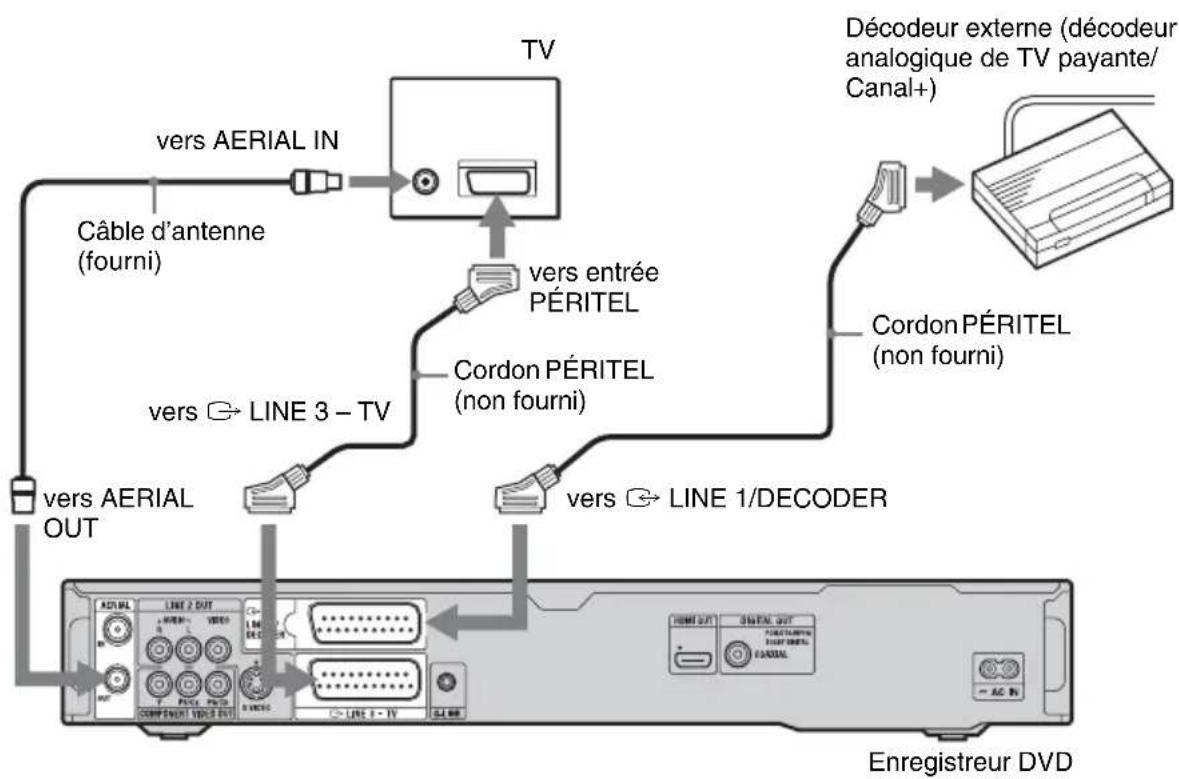 SONY RDRHX950 - Raccordement d'un décodeur - 1