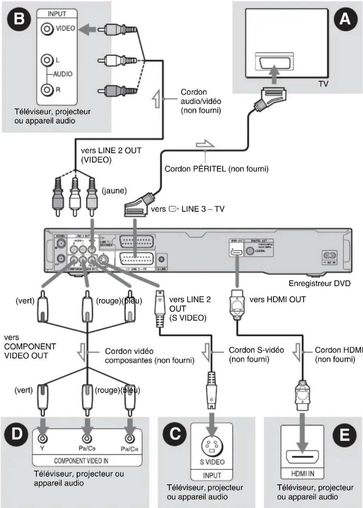 SONY RDRHX950 - Étape 2: Raccordement des cordons video/cordon HDMI - 1