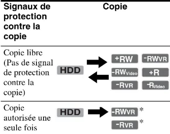 SONY RDRHX950 - Limitations de copie - 2