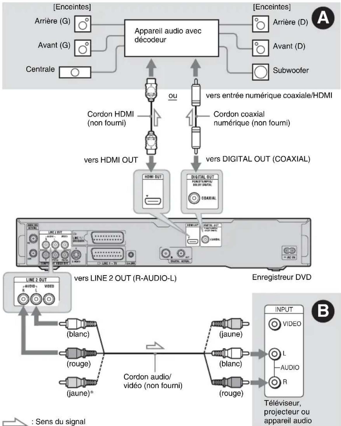 SONY RDRHXD1090 - Étape 3 : Raccordement des cordons audio/cordon HDMI - 1