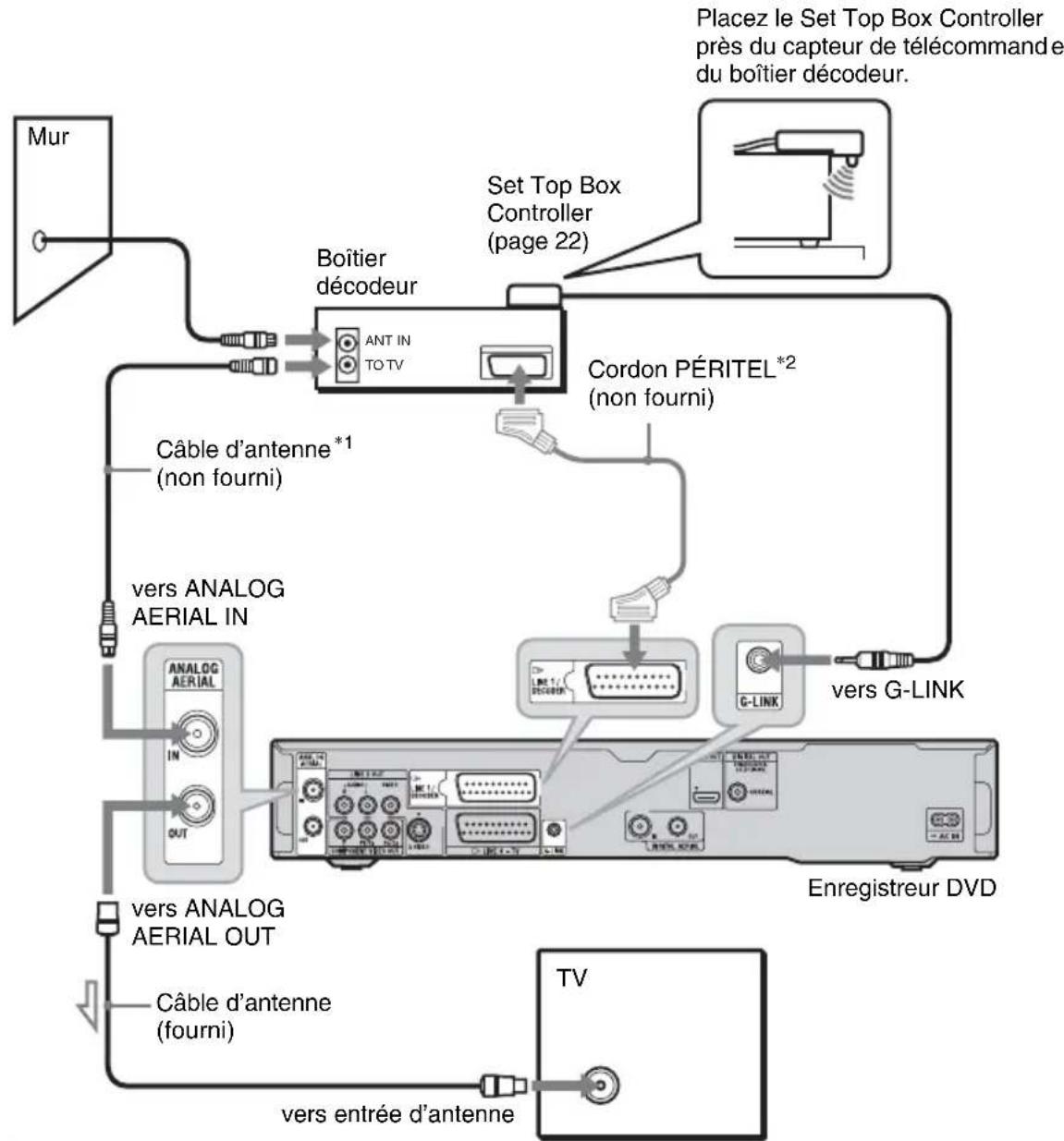 SONY RDRHXD1090 - C: Réception cable ou satellite (Pour la télévision analogue) - 1