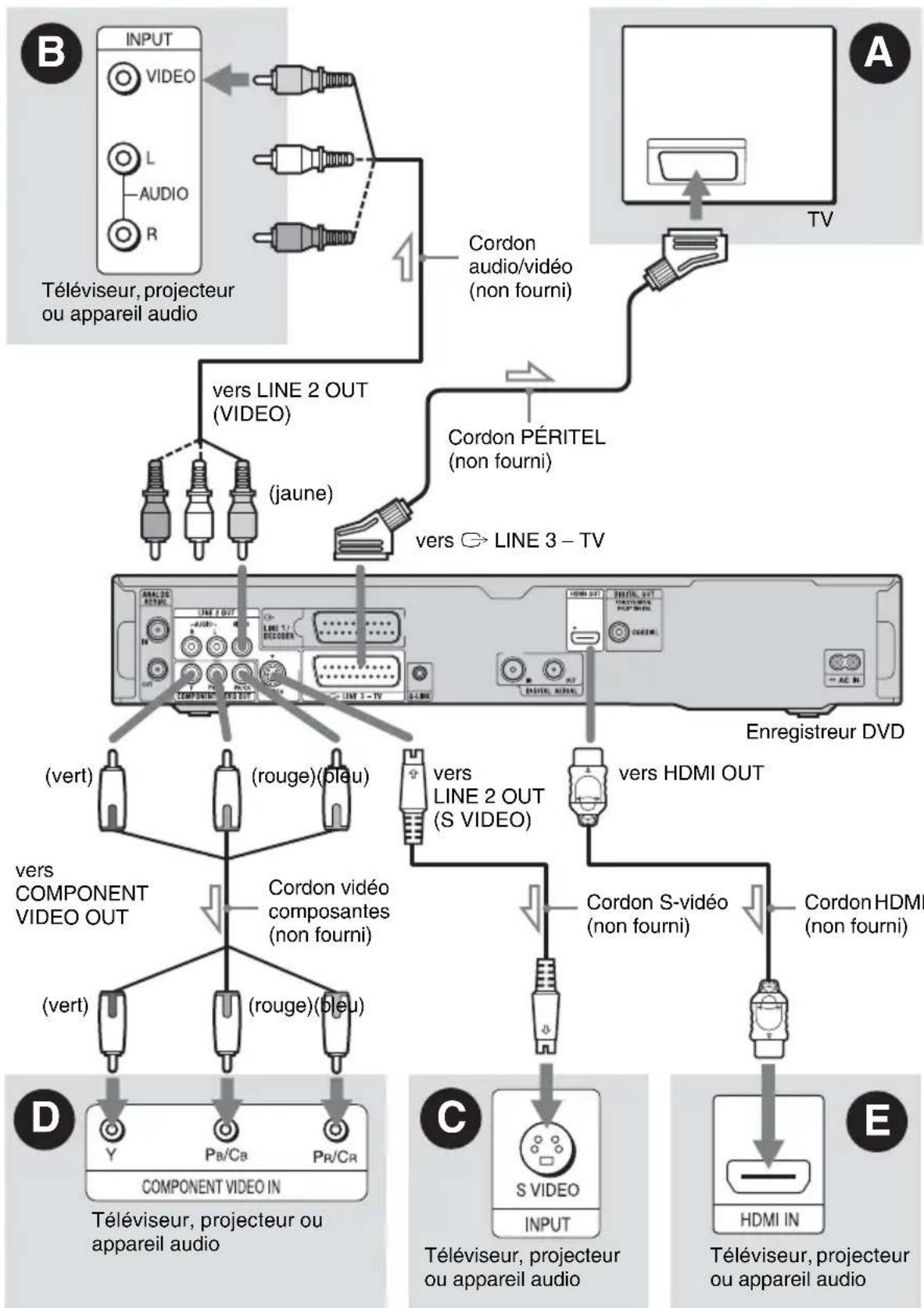 SONY RDRHXD1090 - Étape 2 : Raccordement des cordons video/cordon HDMI - 1