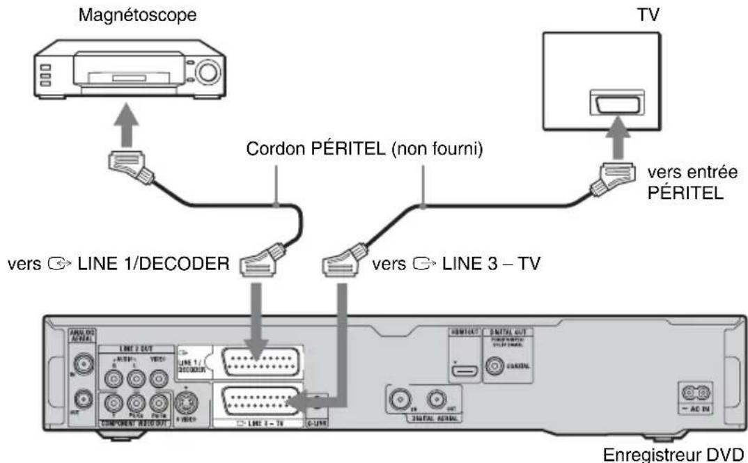 SONY RDRHXD1090 - Raccordement à la prise LINE 1/DECODER - 1