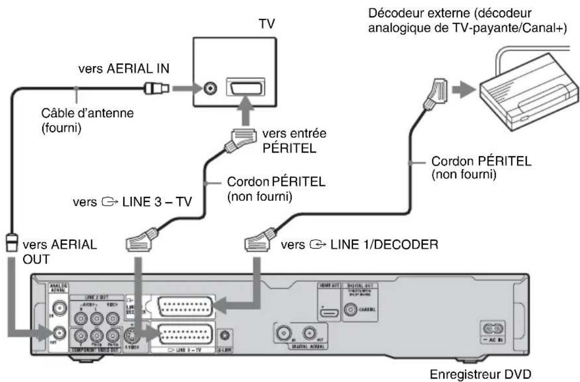SONY RDRHXD1090 - Raccordement d'un décodeur - 1