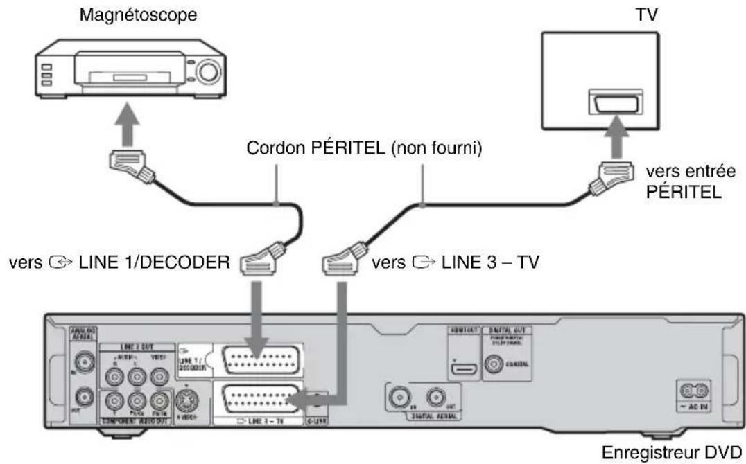 Magnétoscope Cordon PÉRITEL (non fourni) vers ↔ LINE 1/DECODER vers ↔ LINE 3 – TV TV vers entrée PÉRITEL ENregistreur DVD