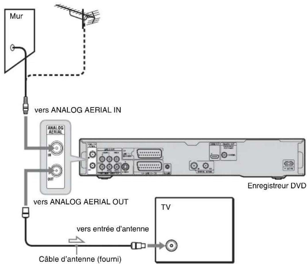 Mur vers ANALOG AERIAL IN ANALOG AERIAL IN OUT vers ANALOG AERIAL OUT vers ENREGISTREUR DVD CÂBLE d'antenne (fourni) TV