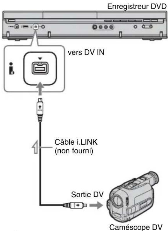 Enregistreur DVD vers DV IN Câble i.LINK (non fourni) Sortie DV Caméscope DV
