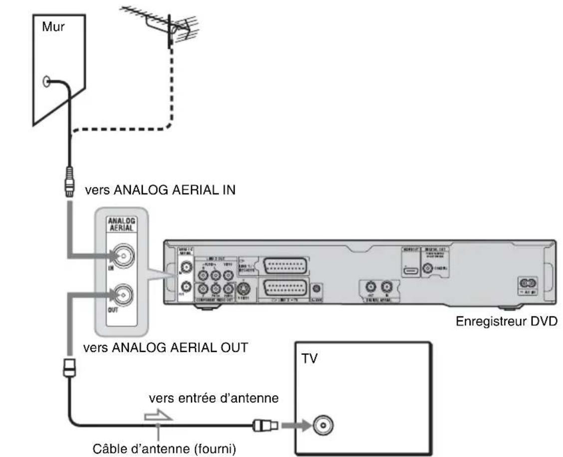 SONY RDRHXD970 - C : Réception hertzienne (Pour la télévision analogique) - 1
