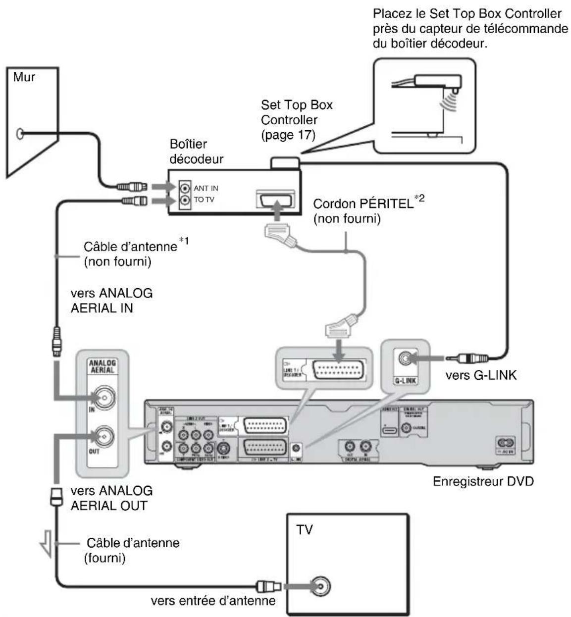 SONY RDRHXD970 - B : Réception câble ou satellite (Pour la télévision analogique) - 1
