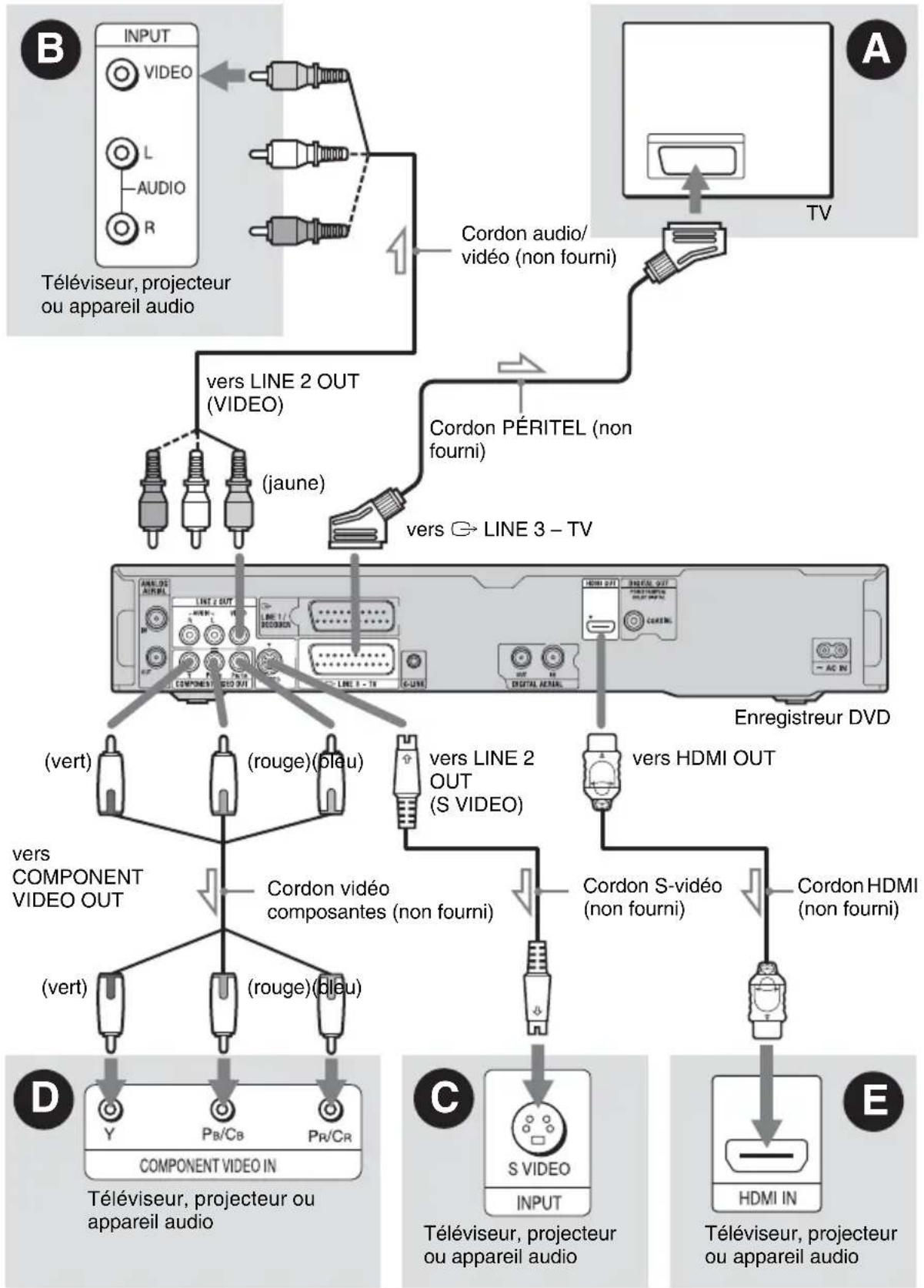 SONY RDRHXD970 - Étape 2 : Raccordement des cordons vidéo/cordon HDMI - 1