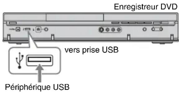 Enregistreur DVD vers prise USB Périphérique USB