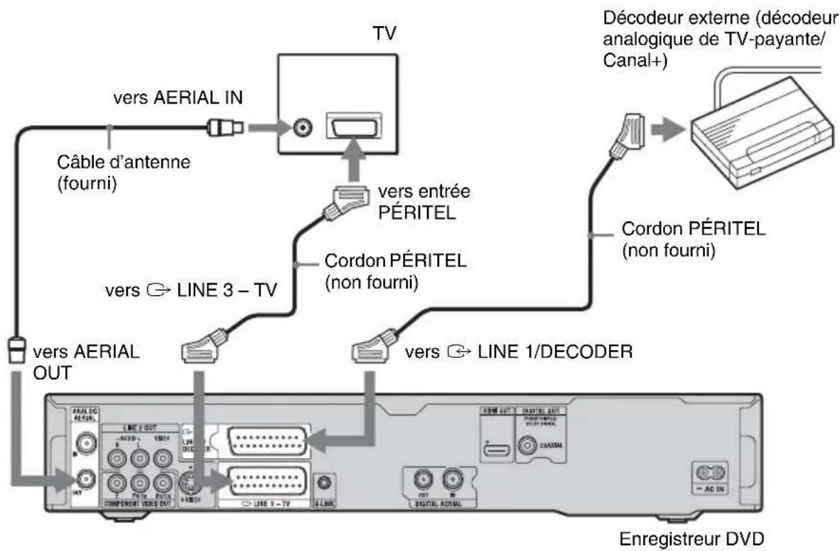 TV vers AERIAL IN Câble d'antenne (fourni) vers entrée PÉRITEL Cordon PÉRITEL (non fourni) vers → LINE 3 – TV vers → LINE 1/DECODER Décdeur externe (décodeur analogique de TV-payante/ Canal+) Cordon PÉRITEL (non fourni) vers AERIAL OUT ANAL DC AVAIL LINE 2 OUT ACDC LINE 1/DECODER COMPONENT HOURS OUT LINE 3 - TV AC-LINK DIGITAL ADIAL Enregistreur DVD