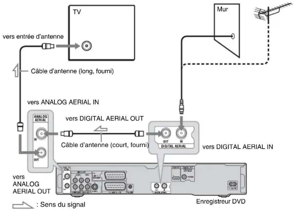 SONY RDRHXD970 - A : Réception d'émissions TNT et analogiques hertziennes - 1
