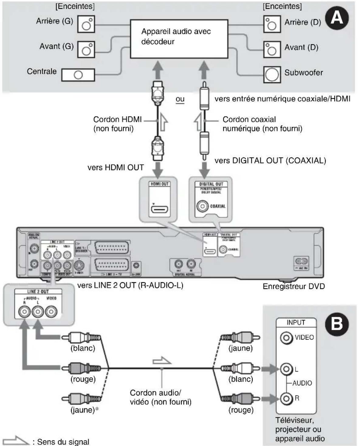 SONY RDRHXD970 - Étape 3 : Raccordement des cordons audio/cordon HDMI - 1