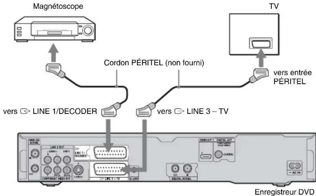 Magnétoscope Cordon PÉRITEL (non fourni) vers ↔ LINE 1/DECODER vers ↔ LINE 3 – TV TV vers entrée PÉRITEL ENREGISTREUR DVD