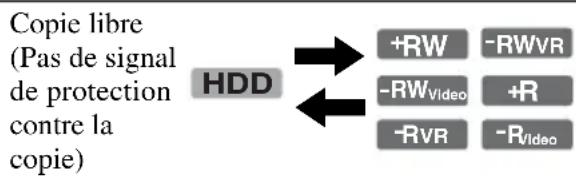 SONY RDRHXD970 - Limitations de copie - 1