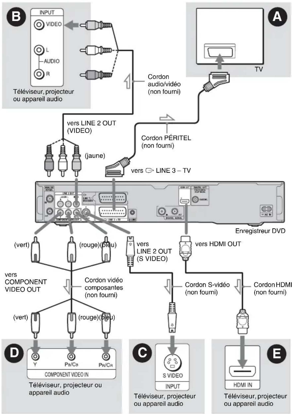 SONY RDRHXD995 - Étape 2 : Raccordement des cordons vidéo/cordon HDMI - 1