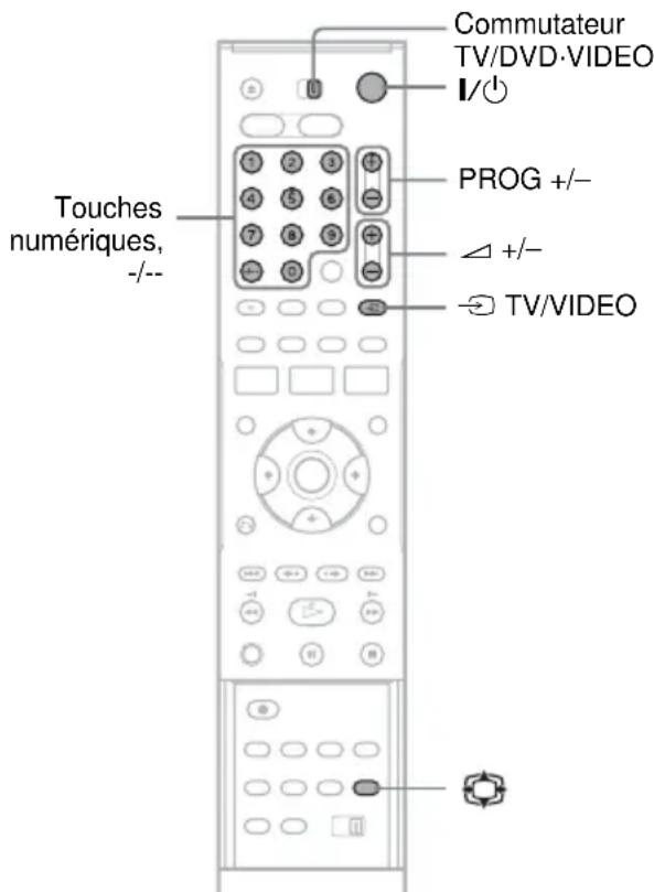 Commutateur TV/DVD-VIDEO I/O PROG +/- +/- TV/VIDEO Touches numériques, -/--