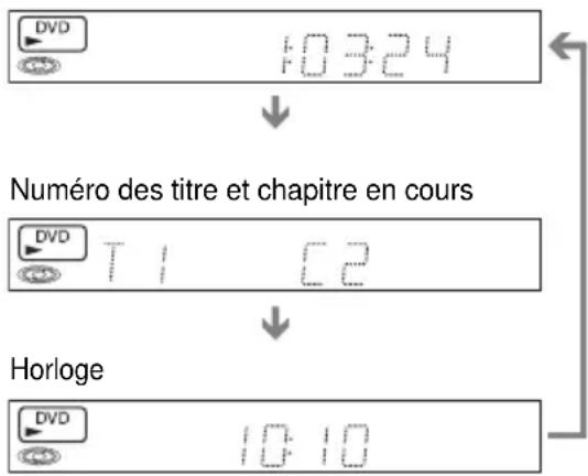 DVD 10:324 Numéro des titre et chapitre en cours DVD T 1 C2 Horloge DVD 10:10
