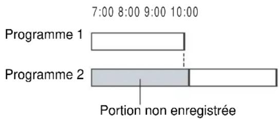 7:00 8:00 9:00 10:00 Programme 1 Programme 2 Portion non enregistrée