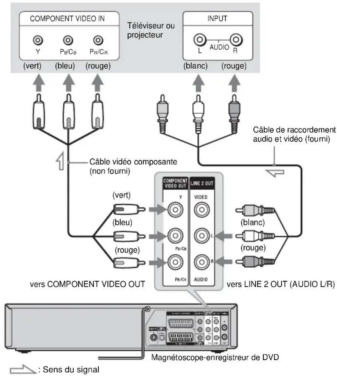 SONY RDRVX420 - Si votre téléviseur dispose de prises d'entrée vidéo composante - 1