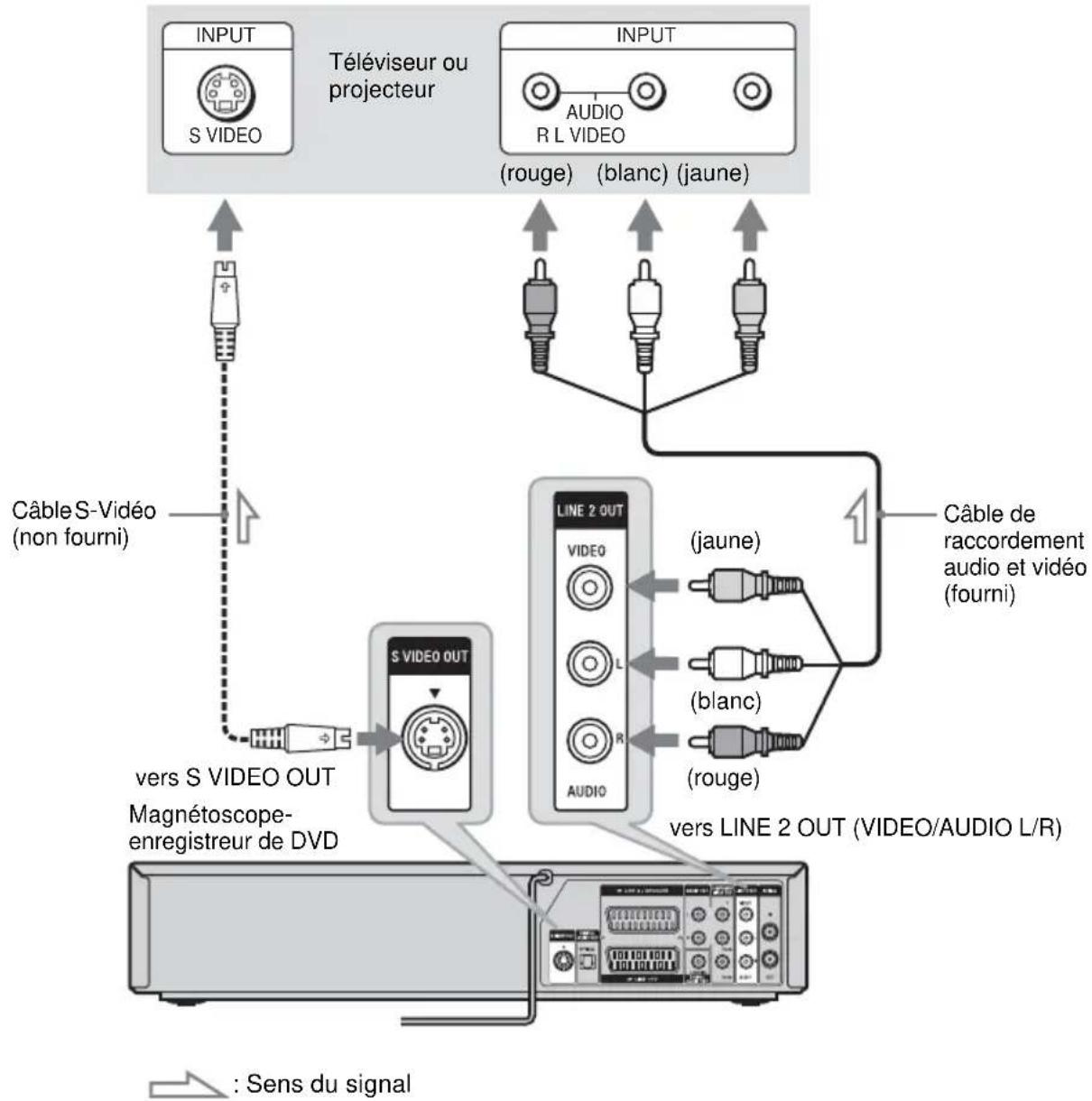 SONY RDRVX420 - Étape 3 : Raccordement à votre téléviseur - 1
