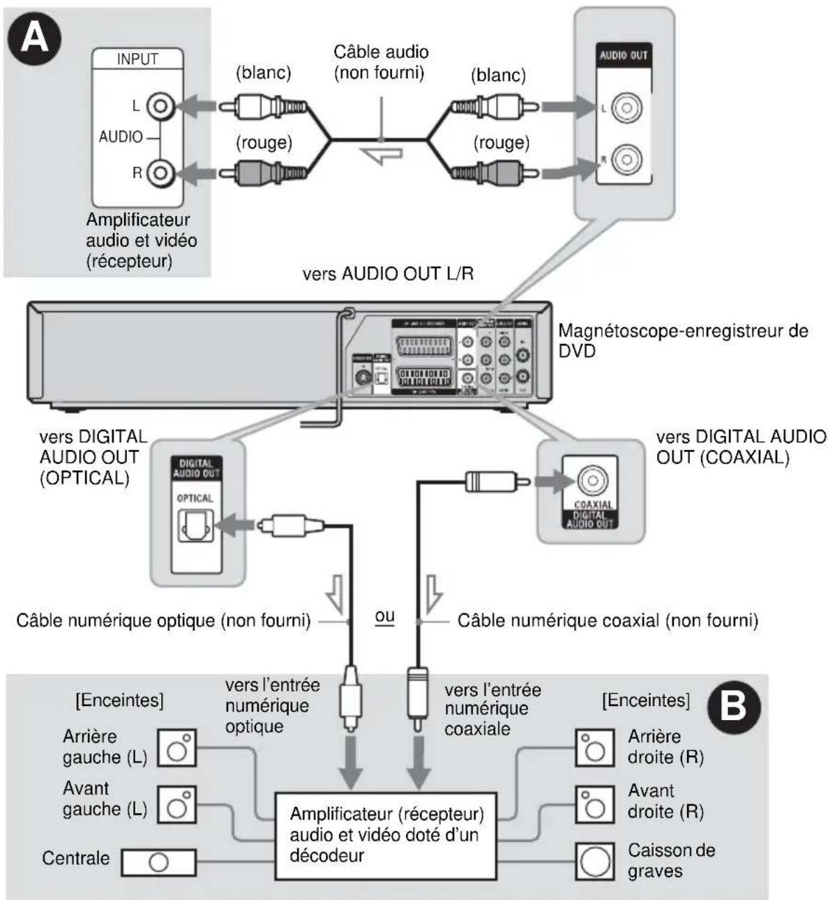 SONY RDRVX420 - Étape 4 : Raccordement à votre amplificateur audio et vidéo (Récepteur) - 1