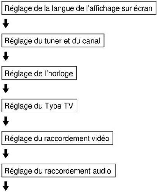 SONY RDRVX420 - Étape 7 : Réglage facile - 1